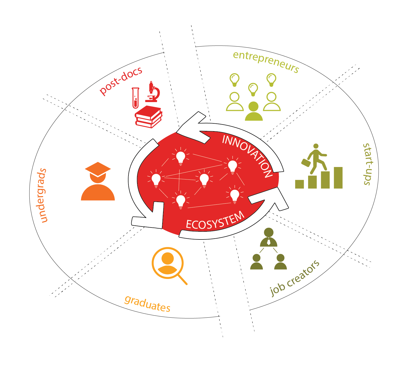 Innovation District Ecosystem