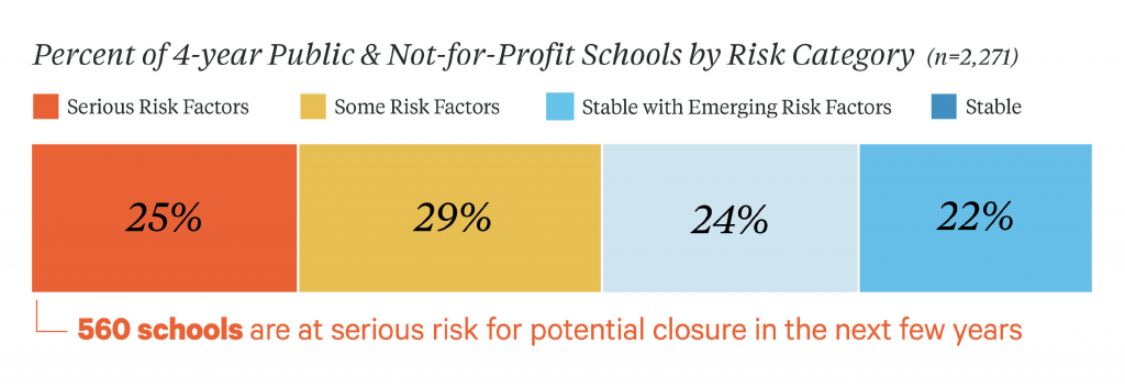 Percent of 4-Year Public & Not-For-Profit Schools by Risk Category