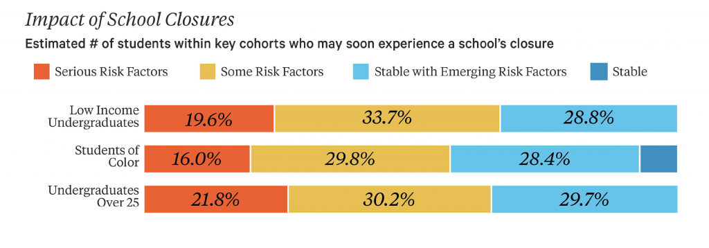 Estimated percentage of students within key cohorts who may soon experience a school's closure
