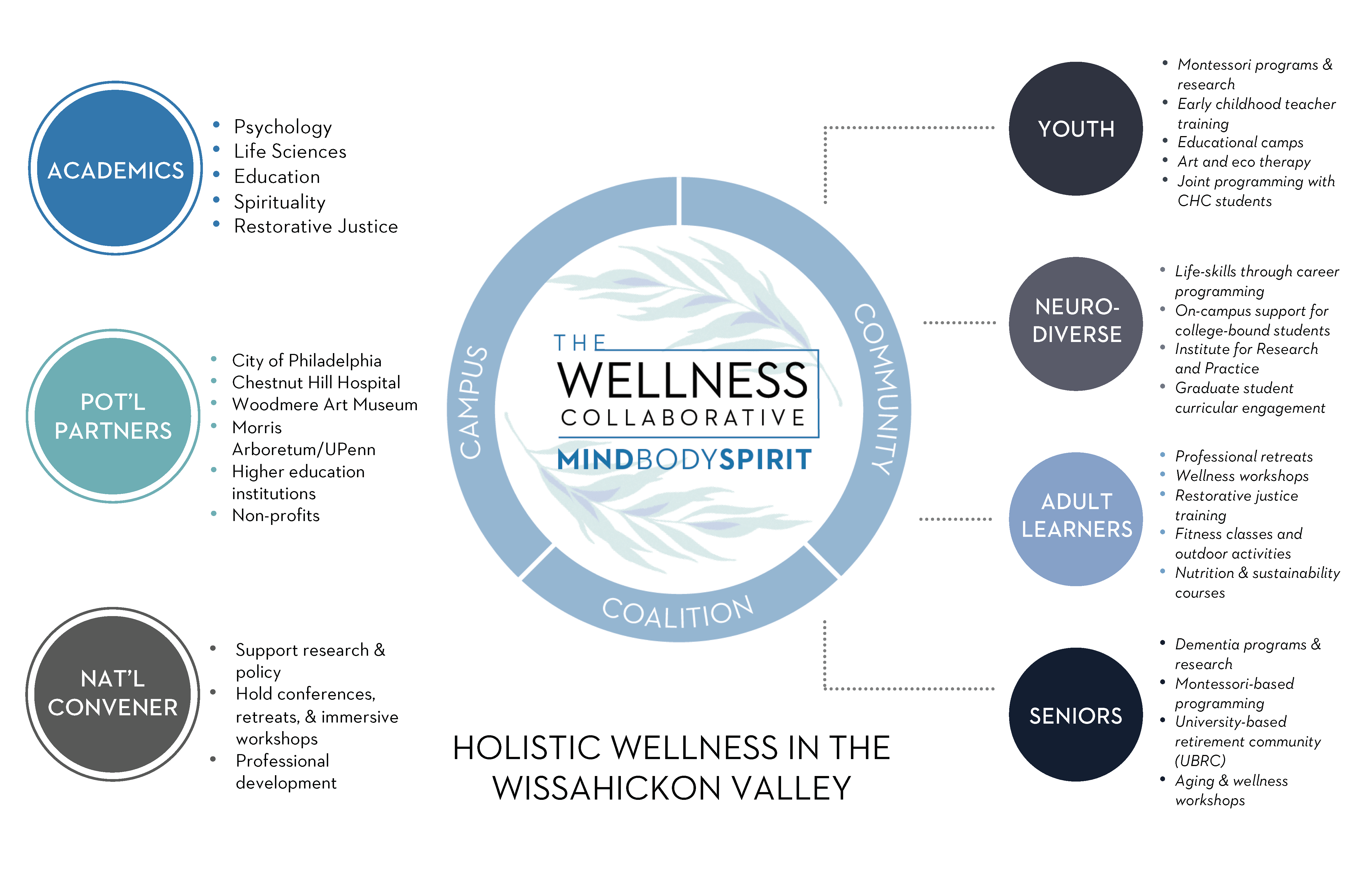 Wellness Collaborative Concept